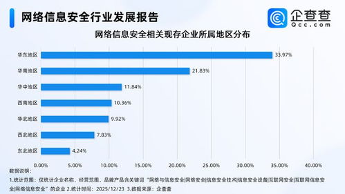 快手午夜驚魂背后 網(wǎng)絡(luò)信息安全企業(yè)激增，華東領(lǐng)跑軟件開(kāi)發(fā)新賽道